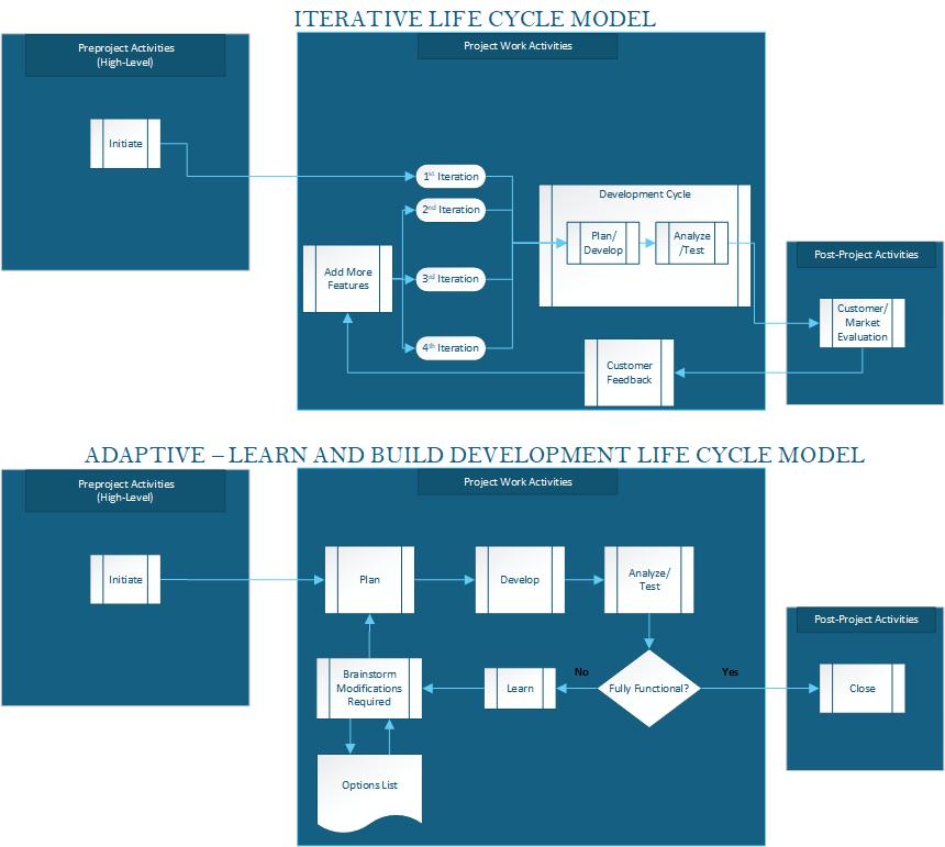 Two flow charts, to our explain our processes for software development projects.