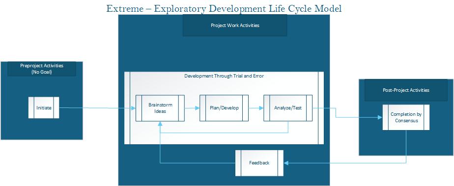 A flow chart used to visualize exploratory agile development.